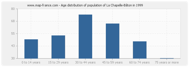 Age distribution of population of La Chapelle-Bâton in 1999